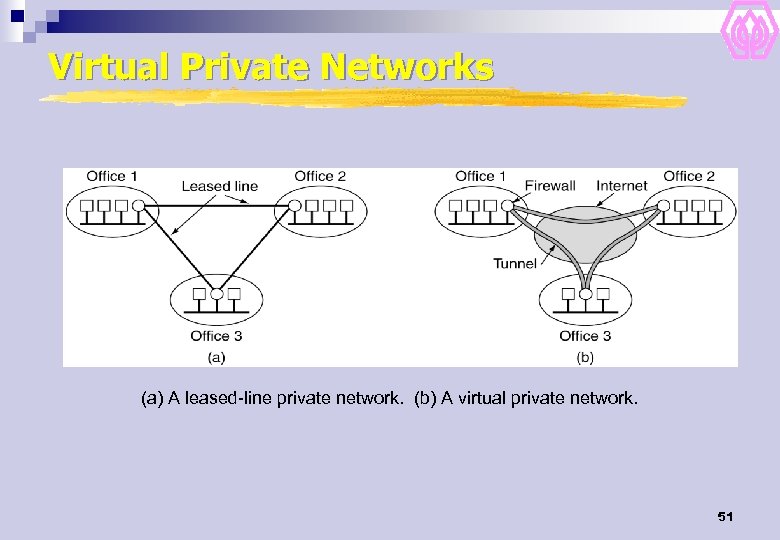 Virtual Private Networks (a) A leased-line private network. (b) A virtual private network. 51