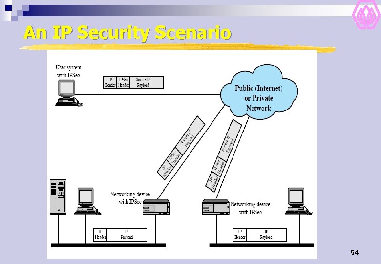 An IP Security Scenario 54 