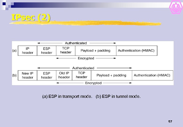 IPsec (2) (a) ESP in transport mode. (b) ESP in tunnel mode. 57 