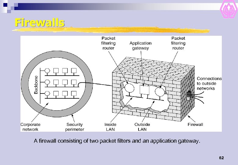 Firewalls A firewall consisting of two packet filters and an application gateway. 62 