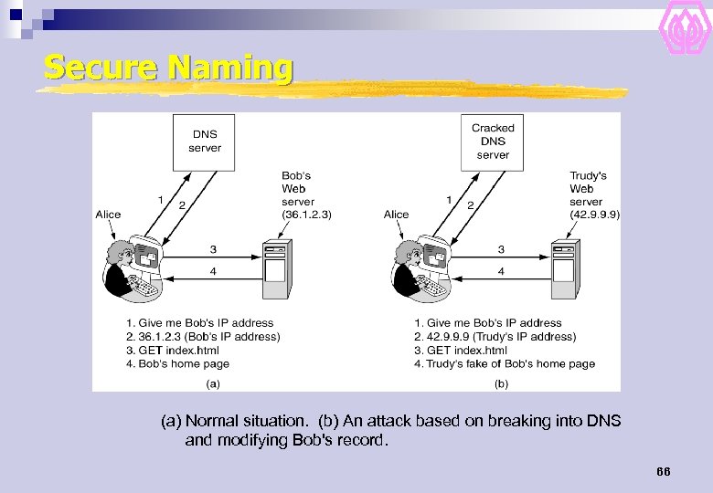 Secure Naming (a) Normal situation. (b) An attack based on breaking into DNS and