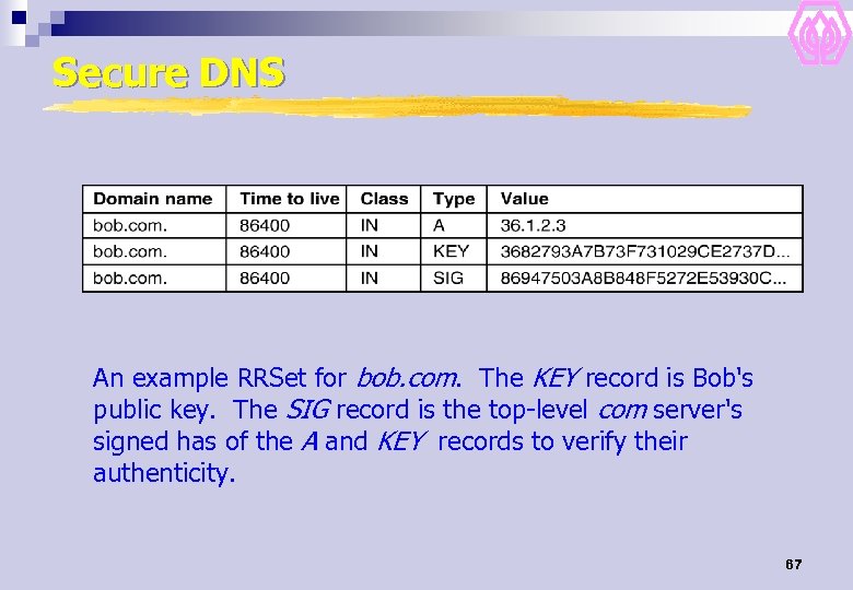 Secure DNS An example RRSet for bob. com. The KEY record is Bob's public