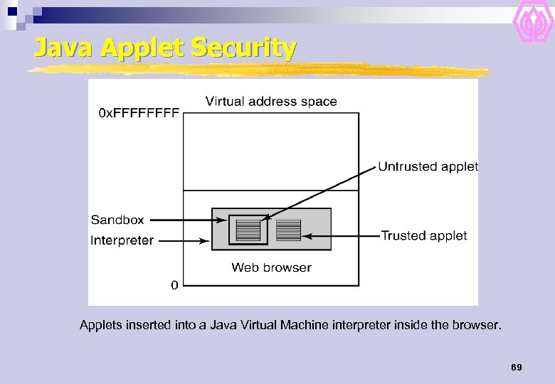 Java Applet Security Applets inserted into a Java Virtual Machine interpreter inside the browser.