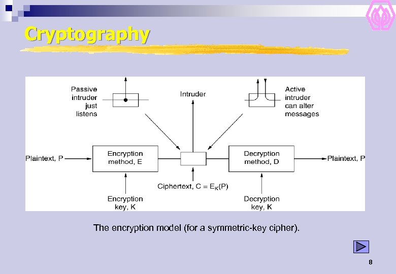 Cryptography The encryption model (for a symmetric-key cipher). 8 
