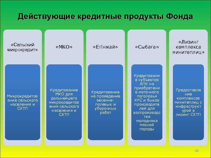Действующие кредитные продукты Фонда «Сельский микрокредит» Микрокредитов ание сельского населения и СХТП «МКО» Кредитование