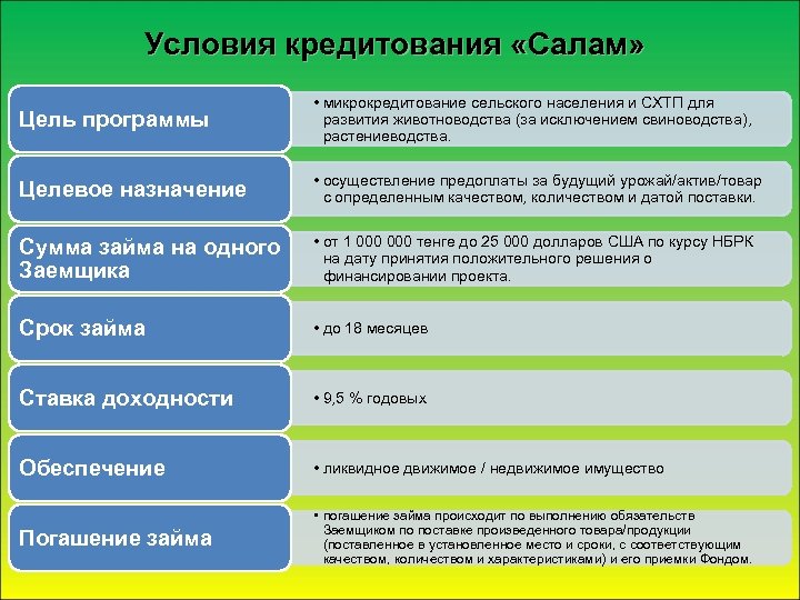 Приравнено к сельскому населению. Цели плана развития растениеводства. Финансирование СХТП. Условия развития микрокредитования в России. Сельское микрокредитование.