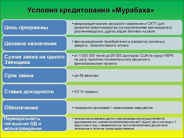 Цели для села. Цели плана развития растениеводства. Финансирование СХТП. Условия развития микрокредитования в России. Сельское микрокредитование.