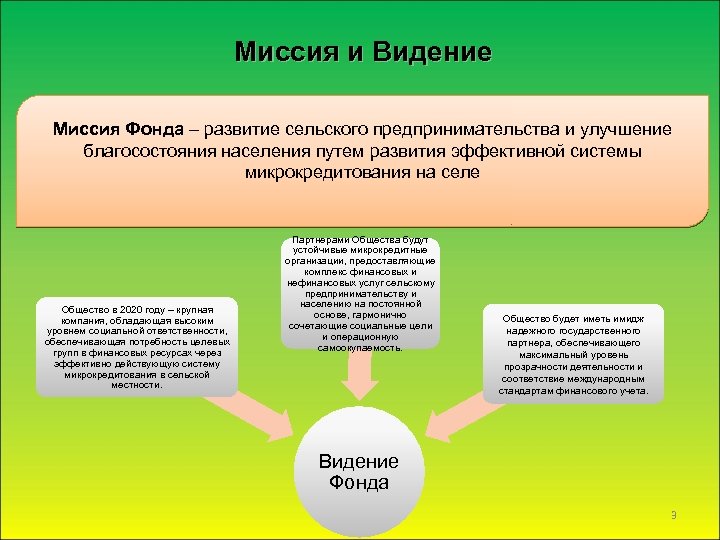 Фонды общества. Миссия фонда. Миссия нашего фонда. Роль малого и среднего бизнеса в улучшении благосостояния населения. Задачи микрокредитования перечислите.