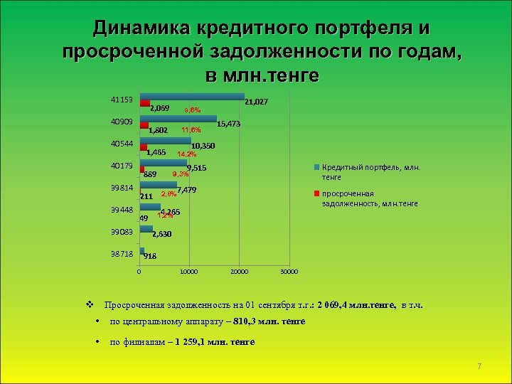 Динамика кредитного портфеля и просроченной задолженности по годам, в млн. тенге 41153 2, 069