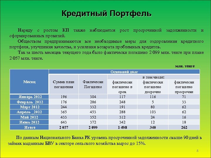 Кредитный Портфель Наряду с ростом КП также наблюдается рост просроченной задолженности и сформированных провизий.