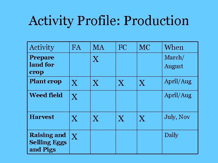Activity Profile: Production Activity FA Prepare land for crop MA FC MC March/ August