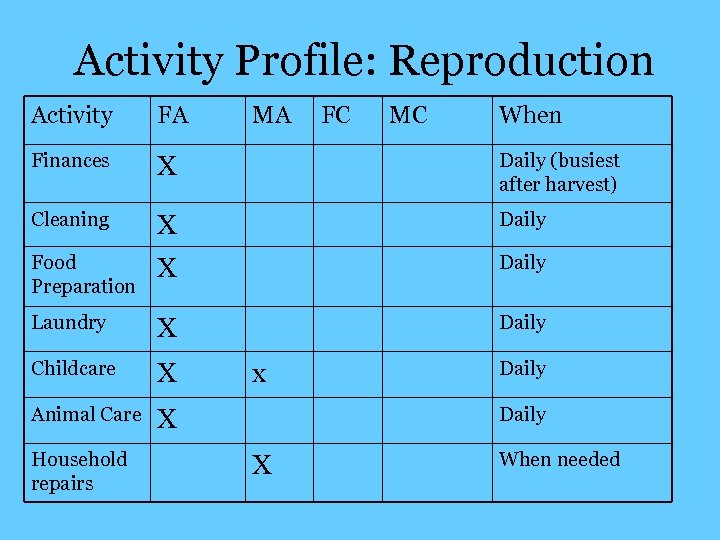 Activity Profile: Reproduction Activity FA Finances X Daily (busiest after harvest) Cleaning X Daily