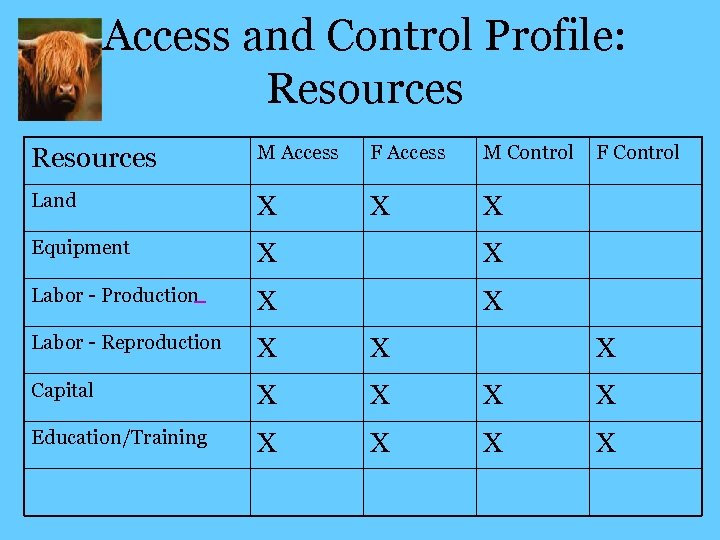 Access and Control Profile: Resources M Access F Access M Control Land X X