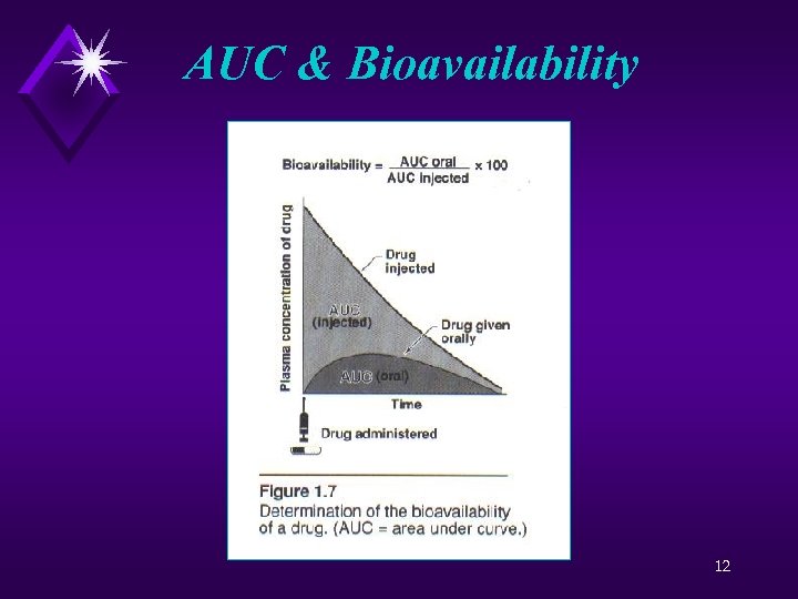 AUC & Bioavailability 12 