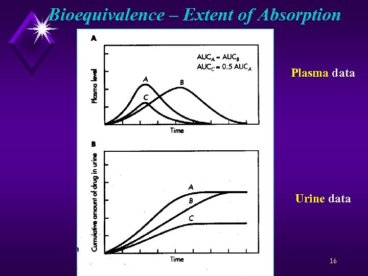 Bioequivalence – Extent of Absorption Plasma data Urine data 16 