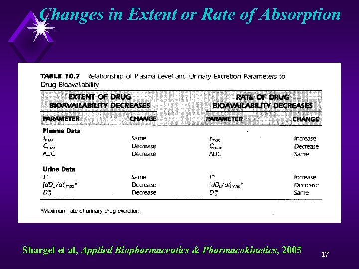 Changes in Extent or Rate of Absorption Shargel et al, Applied Biopharmaceutics & Pharmacokinetics,