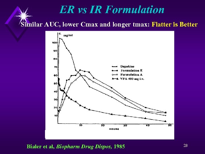 ER vs IR Formulation Similar AUC, lower Cmax and longer tmax: Flatter is Better