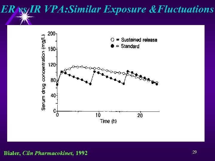 ER vs IR VPA: Similar Exposure &Fluctuations Bialer, Clin Pharmacokinet, 1992 29 