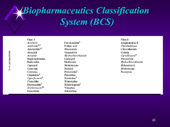 Biopharmaceutics Classification System (BCS) 45 