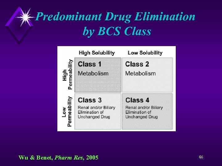 Predominant Drug Elimination by BCS Class Wu & Benet, Pharm Res, 2005 46 