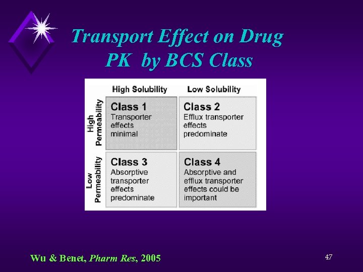 Transport Effect on Drug PK by BCS Class Wu & Benet, Pharm Res, 2005