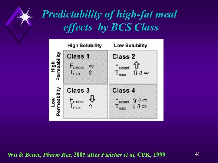 Predictability of high-fat meal effects by BCS Class Wu & Benet, Pharm Res, 2005
