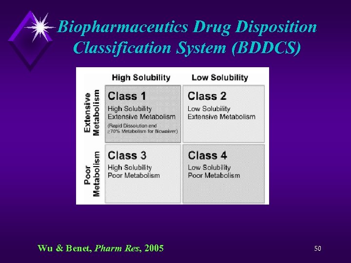 Biopharmaceutics Drug Disposition Classification System (BDDCS) Wu & Benet, Pharm Res, 2005 50 