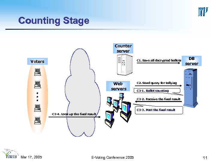 Counting Stage Counter server C 1. Save all decrypted ballots Voters Web servers DB