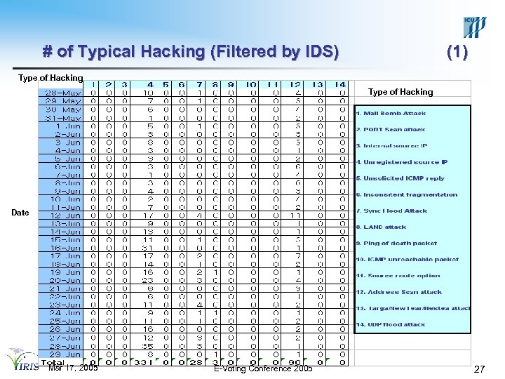 # of Typical Hacking (Filtered by IDS) (1) Type of Hacking Date Mar 17,