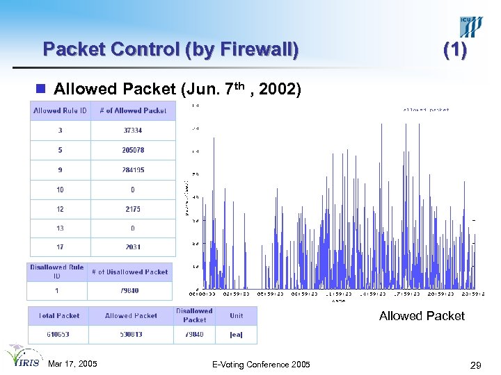 Packet Control (by Firewall) (1) n Allowed Packet (Jun. 7 th , 2002) Allowed