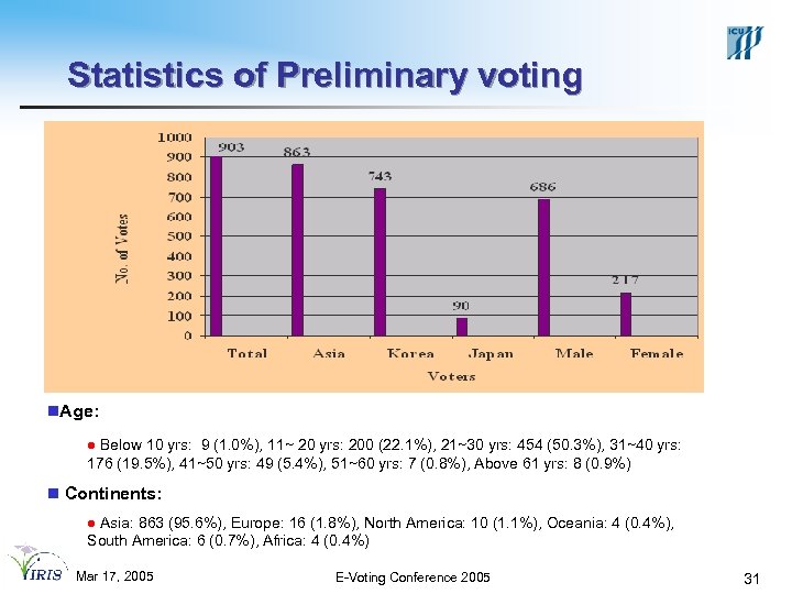 Statistics of Preliminary voting n. Age: l Below 10 yrs: 9 (1. 0%), 11~