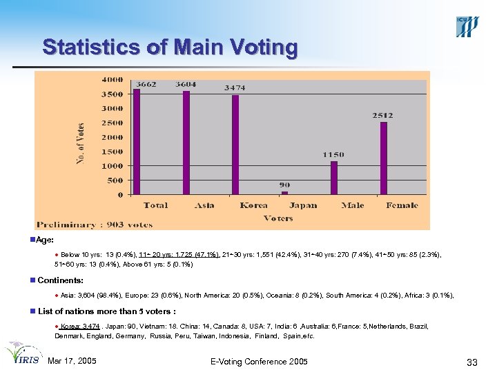 Statistics of Main Voting n. Age: l Below 10 yrs: 13 (0. 4%), 11~