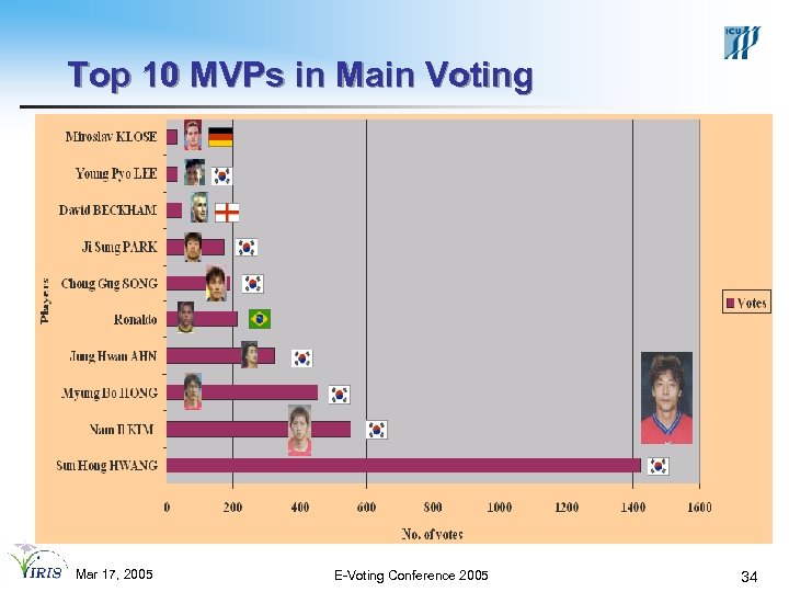 Top 10 MVPs in Main Voting Mar 17, 2005 E-Voting Conference 2005 34 