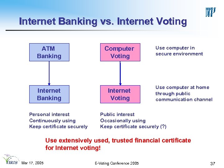 Internet Banking vs. Internet Voting ATM Banking Computer Voting Internet Banking Internet Voting Personal