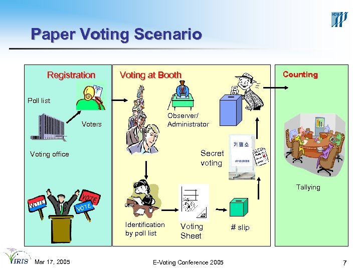 Paper Voting Scenario Registration Counting Voting at Booth Poll list Observer/ Administrator Voters Secret