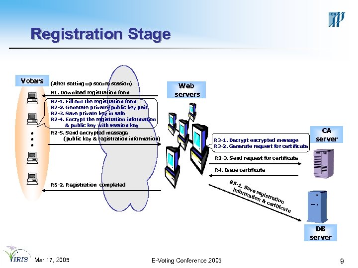 Registration Stage Voters (After setting up secure session) R 1. Download registration form R