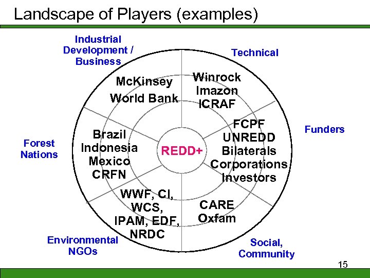 Landscape of Players (examples) Industrial Development / Business Mc. Kinsey World Bank Technical Winrock