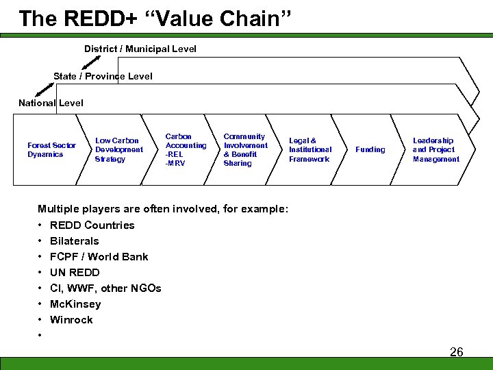The REDD+ “Value Chain” District / Municipal Level State / Province Level National Level