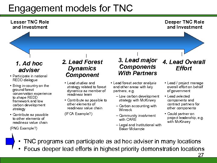 Engagement models for TNC Lesser TNC Role and Investment 1. Ad hoc adviser •
