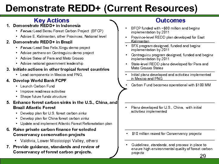 Demonstrate REDD+ (Current Resources) Key Actions 1. Demonstrate REDD+ in Indonesia • Focus: Lead