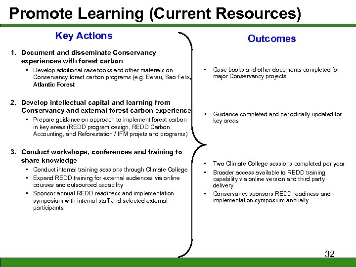 Promote Learning (Current Resources) Key Actions Outcomes 1. Document and disseminate Conservancy experiences with