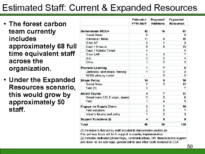 Estimated Staff: Current & Expanded Resources • The forest carbon team currently includes approximately