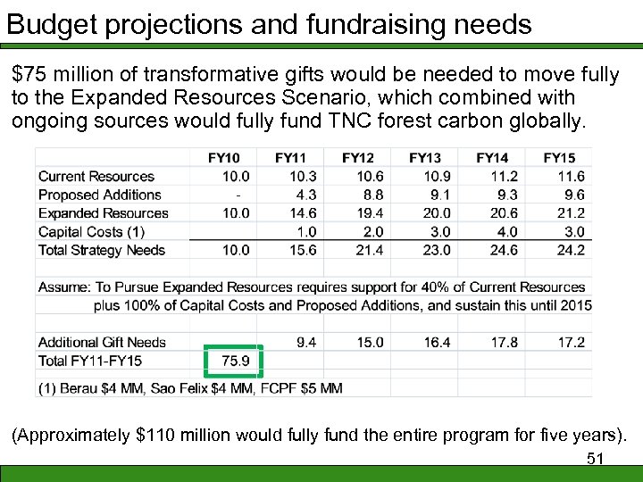 Budget projections and fundraising needs $75 million of transformative gifts would be needed to