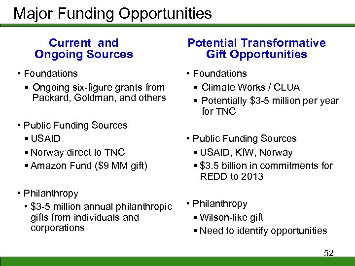 Major Funding Opportunities Current and Ongoing Sources • Foundations § Ongoing six-figure grants from