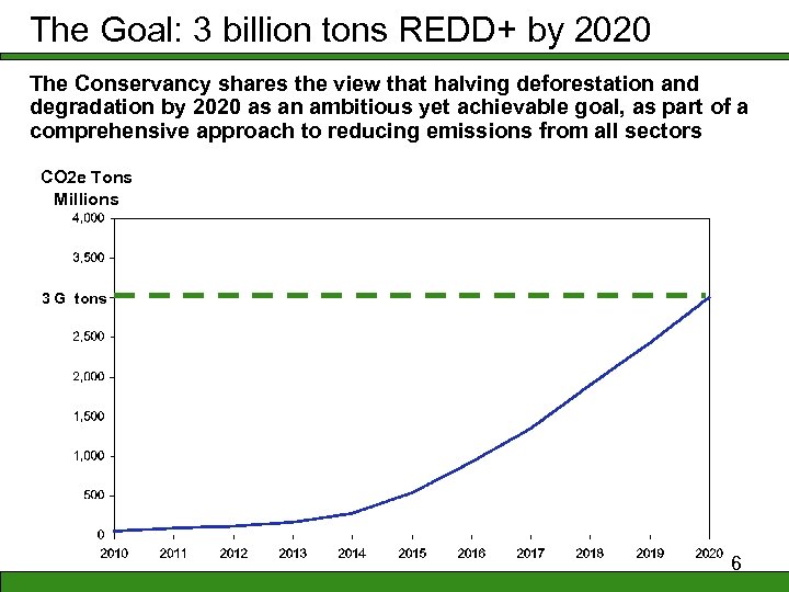 The Goal: 3 billion tons REDD+ by 2020 The Conservancy shares the view that