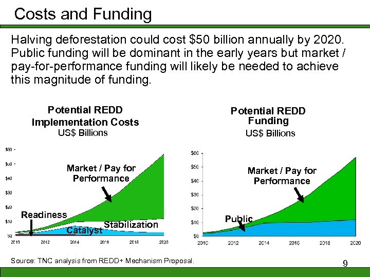 Costs and Funding Halving deforestation could cost $50 billion annually by 2020. Public funding