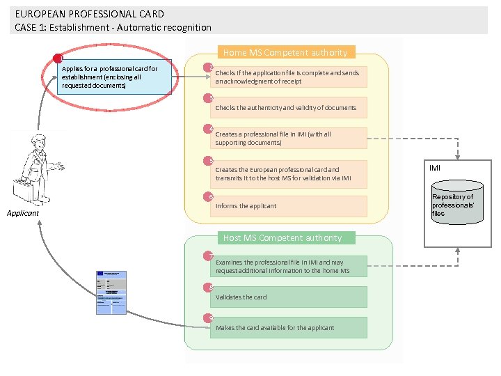 EUROPEAN PROFESSIONAL CARD CASE 1: Establishment - Automatic recognition 1 Applies for a professional
