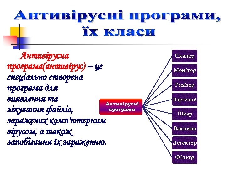 Антивірусна програма(антивірус) – це спеціально створена програма для виявлення та Антивірусні програми лікування файлів,