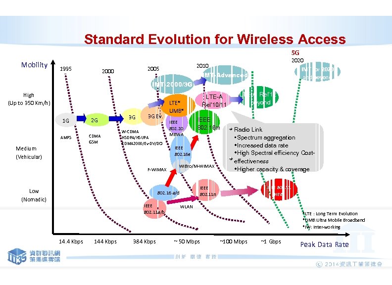 Standard Evolution for Wireless Access 5 G Mobility 1995 2000 2020 2010 IMT for