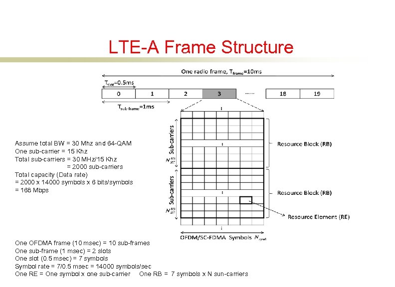 LTE-A Frame Structure Assume total BW = 30 Mhz and 64 -QAM One sub-carrier